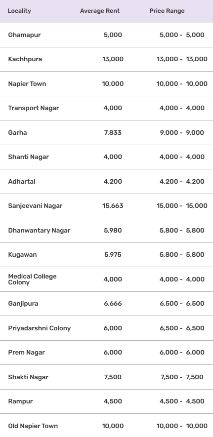 JABALPUR AVERAGE RENT IN RUPEES FOR 1 BHK AREA WISE IN LAST ONE YEAR