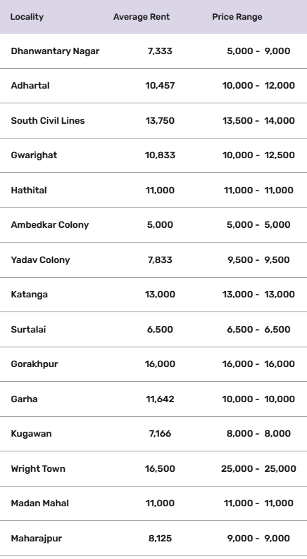 JABALPUR AVERAGE RENT IN RUPEES FOR 2 BHK AREA WISE IN LAST ONE YEAR