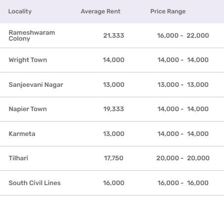 JABALPUR AVERAGE RENT IN RUPEES FOR 3 BHK AREA WISE IN LAST ONE YEAR