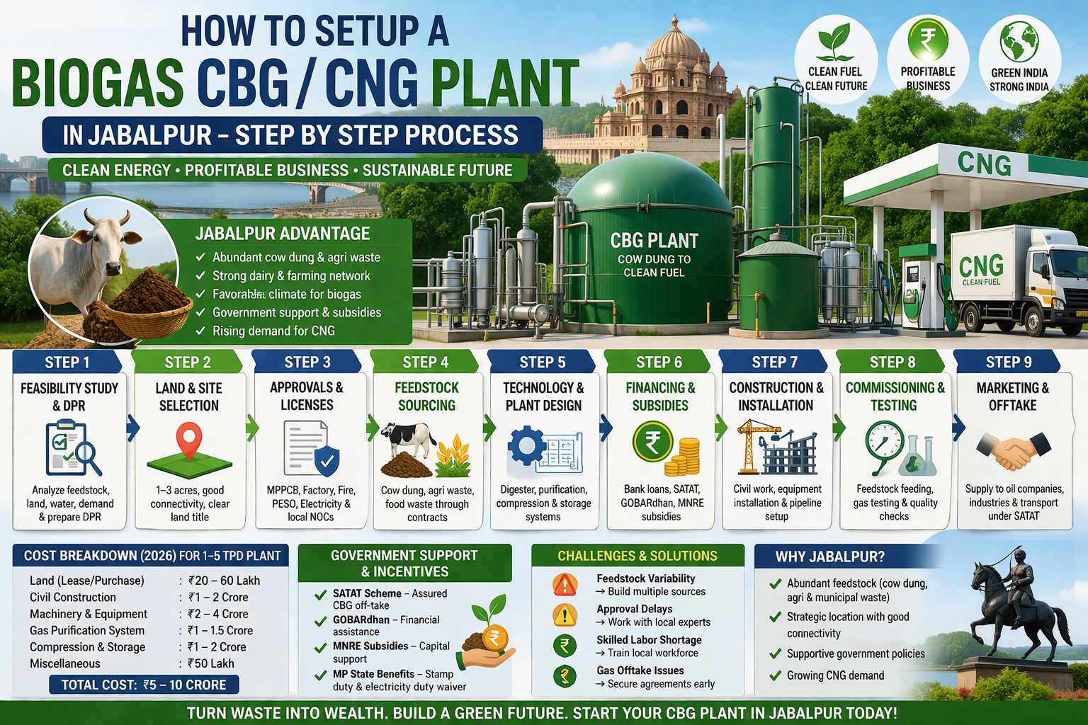 How to Setup a Biogas CBG / CNG Plant in Jabalpur – Step by Step Process